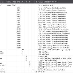 Tek-Vor 1300C Series Vortex Flow Meter Model Chart