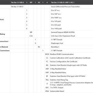 EXPLOSION-PROOF PIEZO DIFFERENTIAL PRESSURE TRANSMITTER Model Chart