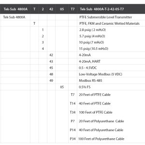 TEK-SUB 4800A SERIES PTFE SUBMERSIBLE LEVEL TRANSMITTER Model Chart