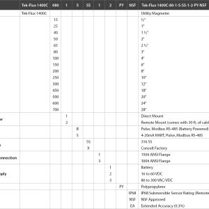 Tek-Flux 1400C Utility Electromagnetic Flow Meter Model Chart