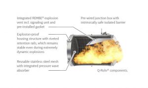 Q-Rohr® Flameless Explosion Venting for Dust and Gas Explosions Components